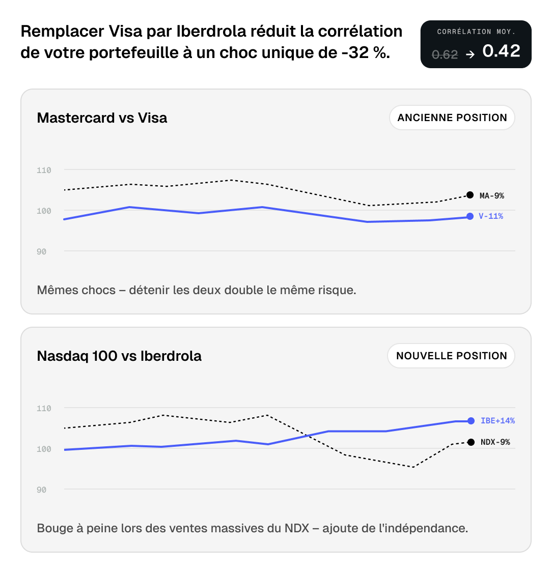 Correlation comparison